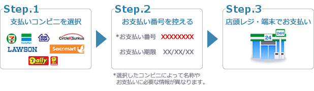 コンビニ決済の使い方